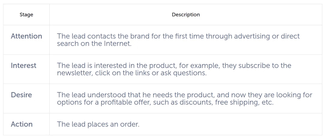 aida marketing model