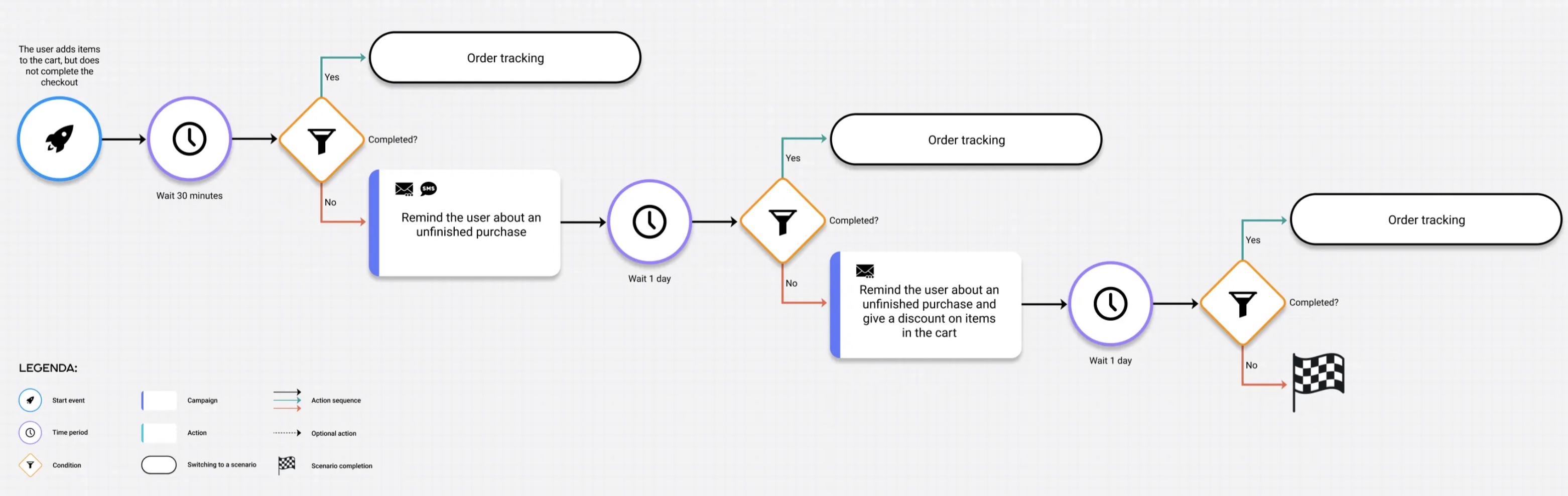 altcraft sales funnel example