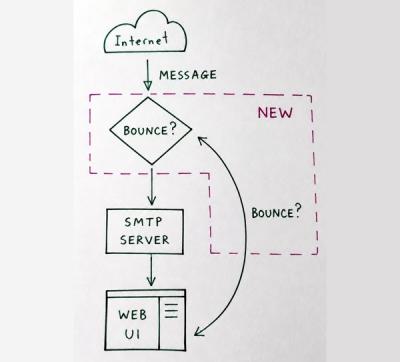 email bounce
